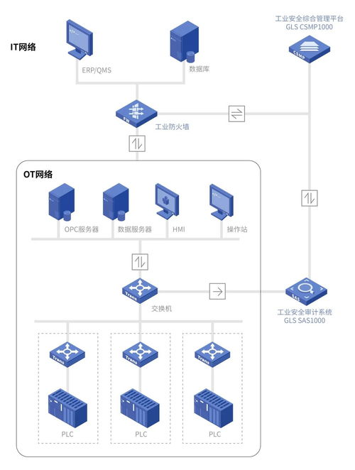 工控安全審計系統(tǒng) 守護工業(yè)網(wǎng)絡，抵御異常流量的第一道防線