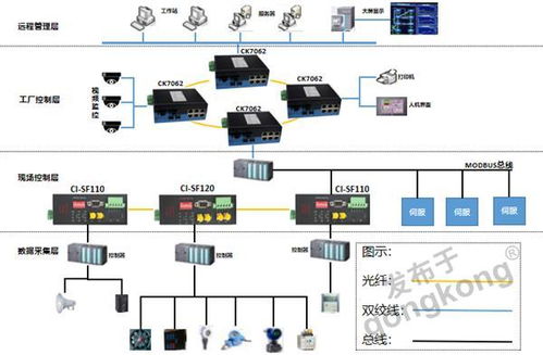 工業(yè)以太網(wǎng)交換機、Modbus協(xié)議與光纖轉換器在工廠控制系統(tǒng)中的集成應用與計算機系統(tǒng)服務